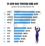 [단독] 한국, 여성 국회의원 비율 20.8%… 세계 184개국 중 120위