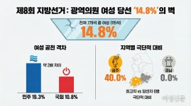 [단독] 제8회 지방선거, 여성 광역의원 지역별로 보니
