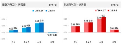 이번주 서울 아파트값 상승폭 확대...강남구는 하락세 지속