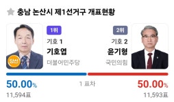 [화제의 당선인] 논산  '1표 차' 도의원… 첫 10선 기초의원 탄생
