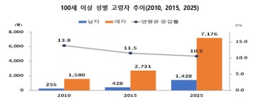 100세 이상 노인 8600명...장수마을 고흥·영양·봉화
