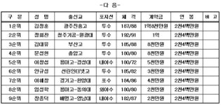 히어로즈, 2010 신인지명선수 전원과 계약 완료