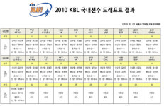 2010 KBL 드래프트, 총 22명 지명