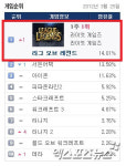 리그 오브 레전드, 공개서비스 시작 넉 달만에 PC방 사용시간 1위