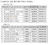 휴게소 최고 인기음식, 안성국밥 우동 제치고 당당히1위