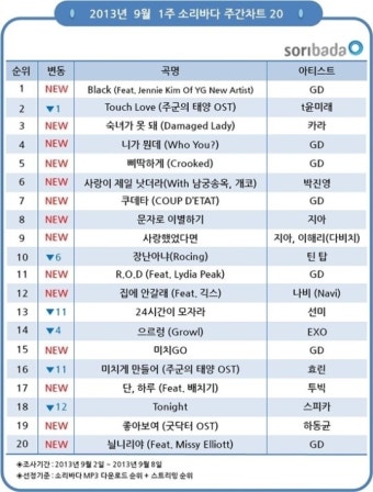 지드래곤 신보 7곡 음원차트 장악…'Black' 주간 1위