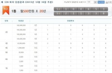 연금복권 129회 당첨번호, 1등 5조100653번-5조211338번