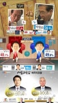 개표방송 시청률 전쟁…1위는? SBS>KBS>MBC
