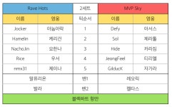 [히어로즈 슈퍼리그] 레이브, 몰래 우두머리 사냥 통해 2세트 역전 승