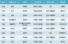 [8연속 올림픽진출] 되돌아본 대한민국 본선 진출사
