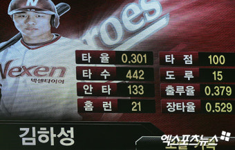 넥센 김하성, 유격수 역대 3번째 100타점 달성