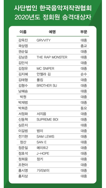 한음저협, 정회원 승격 명단 발표…방탄소년단 RM·제이홉 포함