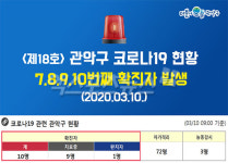 관악구 코로나 확진자 4명 추가 발생…신원동·대학동·미성동 거주자