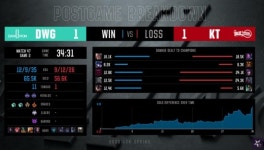 담원게이밍, KT롤스터 상대로 2세트 승리…세트스코어 1대1