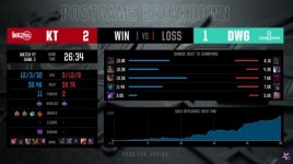 KT롤스터, 담원게이밍 상대로 매치 승리…세트스코어 2대1