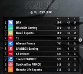 1위 DRX 2위 담원 3위 젠지 4위 T1 LCK 서머 7주차 순위…치열한 상위권 경쟁