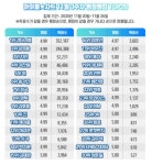 강다니엘, 아이돌차트 평점랭킹…140주 연속 최다득표 1위 등극