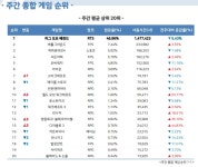 월드 오브 워크래프트, 확장팩 어둠땅 힘입어 톱10 진입 [주간 PC방 순위]