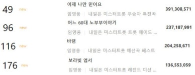 임영웅, 2020 가온 디지털 종합차트 연간 TOP 200에 4곡 진입…역시 대세