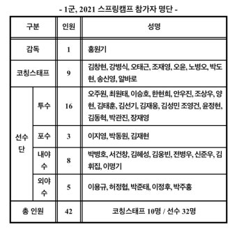 '홍원기호' 키움, 스프링캠프 '5일 턴' 강훈련 예고