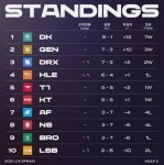 1위 담원기아 2위 젠지 3위 DRX 2021 LCK 스프링 2라운드 1주차 순위…아직도 팽팽