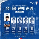 매탄소년단, 수원의 효자상품...전월대비 유니폼 판매 158% 증가