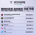 농심 60%·T1 27% 2021 LCK 서머 플옵 2R 진출 확률은?