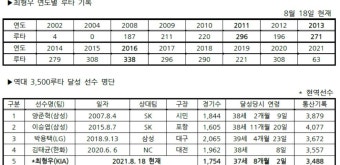 최형우, 최연소 3500루타 '-12'