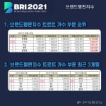 이찬원, 트로트 가수 브랜드 평판 3개월 연속 2위 수성ing