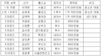 이재현 2억2천-김영웅 1억7천, 삼성 2022 신인 계약 완료