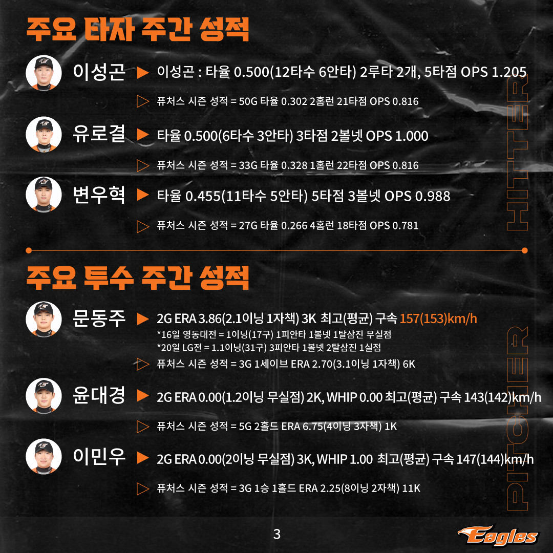 한화 문동주, 10승 도전 불운…부상으로 교체, 병원 검사는 없나【KBO리그】