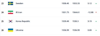 [오피셜] '16강' 한국, FIFA 랭킹 25위로 3계단 껑충...브라질 1위+日 20위