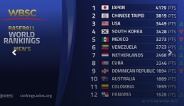 한국 야구랭킹 4위로 하락, 일본은 8년 동안 부동의 1위