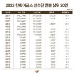'김인환 100% 인상' 한화 연봉계약 완료, 하주석은 50.2% 삭감