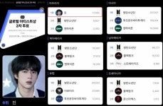 방탄소년단(BTS) 진, 한터뮤직어워즈 글로벌 아티스트 남성 솔로 최고 순위 등극