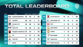 완벽한 경기력 선보인 덕산 이스포츠, 3치킨 가져가며 1일차 1위 (종합)[PMPS 2023]