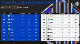분전했던 DK, 3위로 라스트 찬스 진출 발판 마련... 젠지 5위-V7 12위 [PGC 2023]