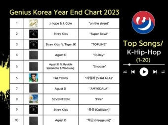 방탄소년단(BTS) 제이홉 '온더스트리트', 지니어스코리아 '톱 K-힙합 송' 1위
