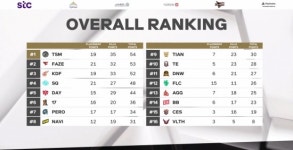 TSM, 54점으로 파이널 1일 차 1위 등극…KDF TOP3 (EWC PUBG) [종합]