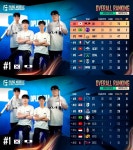 디플러스 기아(DK), 75점으로 그룹 그린 1일 차 1위 등극 (2024 PMGC) [종합]
