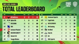 하루 3치킨 성공!…NS, 72점으로 파이널 1일 차 1위 등극…2위 DK·3위 FN (PMPS 2) [종합]