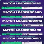 짜릿한 대역전…지케이, 마지막 매치 치킨 뜯으며 2주 차 위클리 파이널 1위 등극 (PWS: 페이즈 1) [종합]