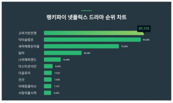 귀주대첩 앞둔 고려거란전쟁, 드디어 1위 올랐다