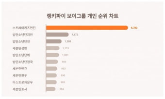 스트레이키즈 현진, BTS 멤버 전원 다 잡았다