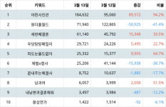 야한 사진관 대박 터트렸다…원더풀월드 제치고 대세로