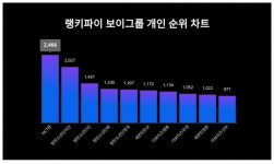 NCT 텐, 방탄소년단 지민 꺾었다