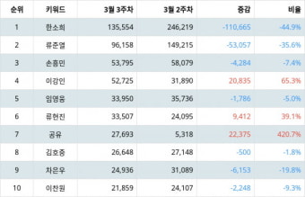 결별했지만…한소희·류준열 나란히 불명예 1·2위