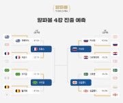 축구 승부 예측 ‘알파볼’… 개최국 돌풍, 4강까지 이어진다?