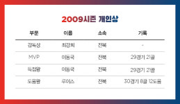 [K리그 타임머신 ㉗ 2009년] 이동국, ‘녹색 망토’ 걸치고 슈퍼맨 되다