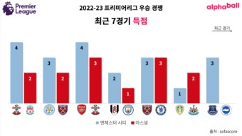 [11.5Lab] EPL 우승 레이스 막 내렸나…엇갈린 맨시티와 아스널, 왜 그랬을까?